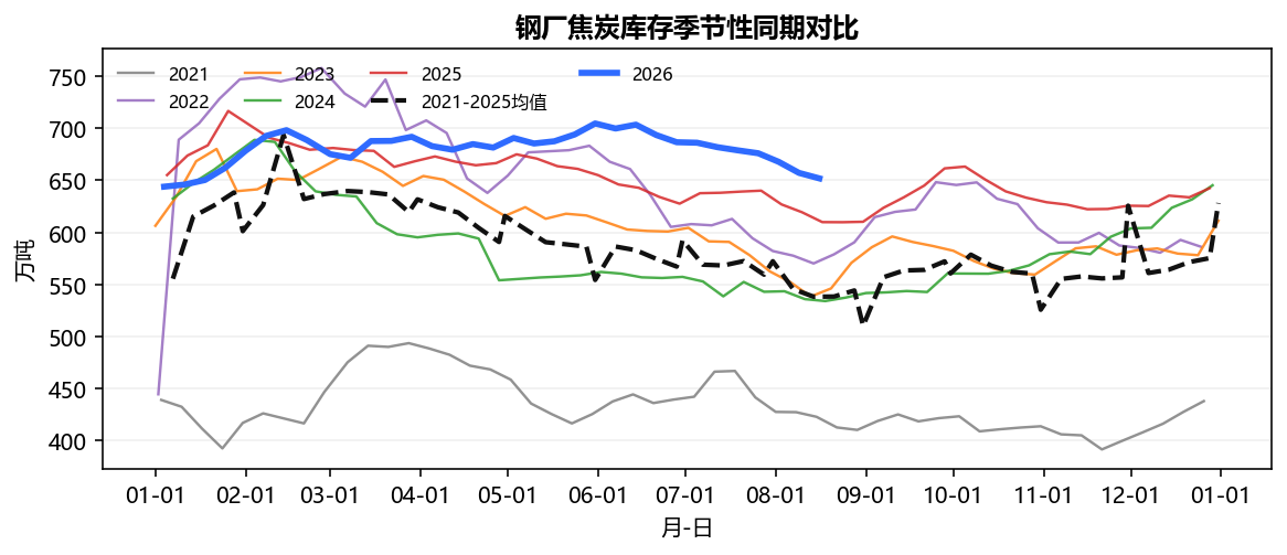 钢厂焦炭库存季节性同期对比