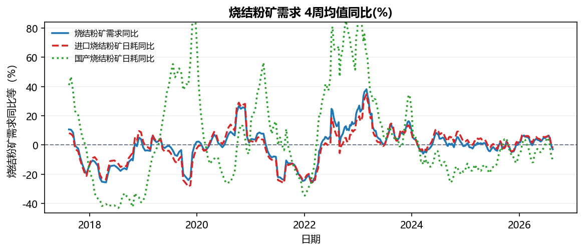 烧结粉矿需求 4周均值同比(%)