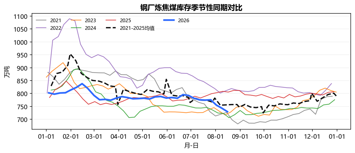 钢厂炼焦煤库存季节性同期对比