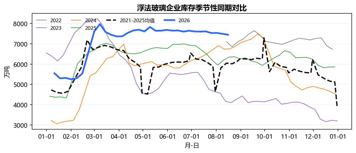 浮法玻璃企业库存季节性同期对比