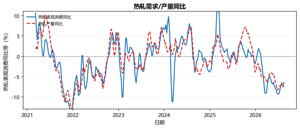热轧需求/产量同比