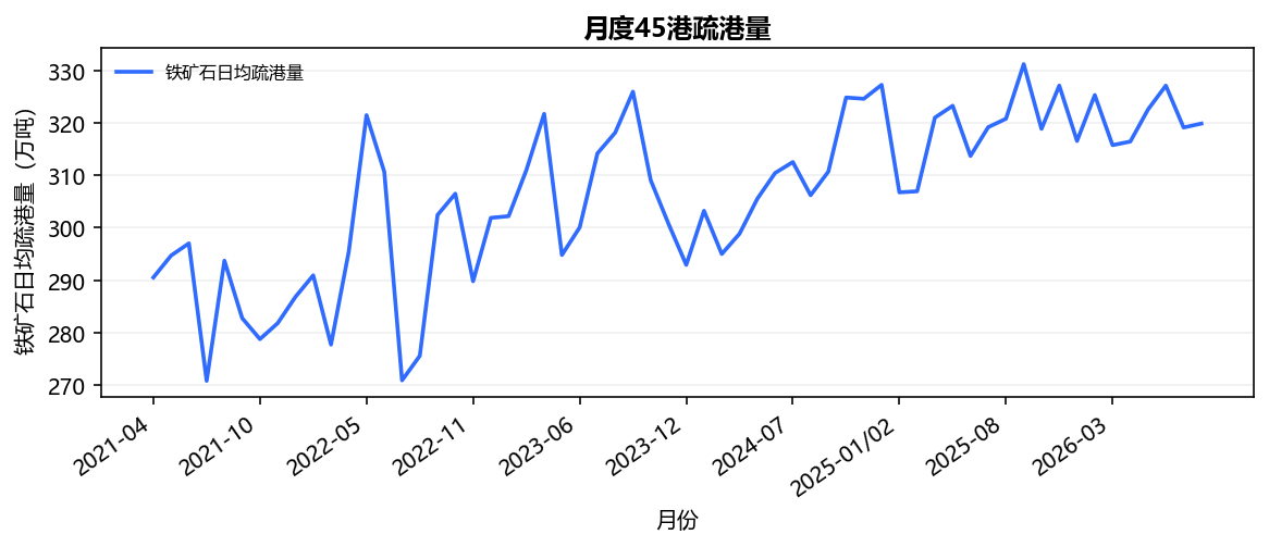 月度45港疏港量