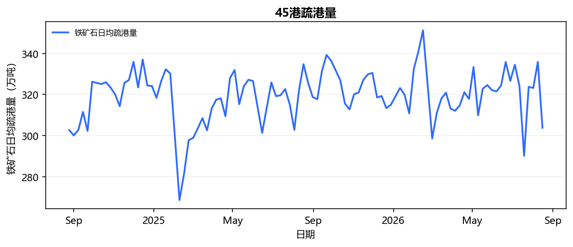 45港疏港量