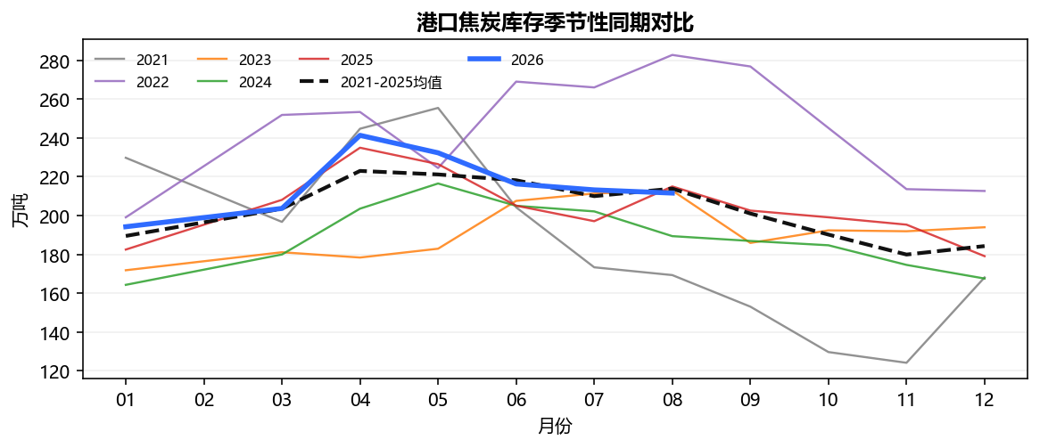 港口焦炭库存季节性同期对比