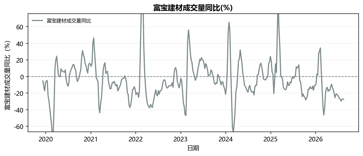 富宝建材成交量同比(%)